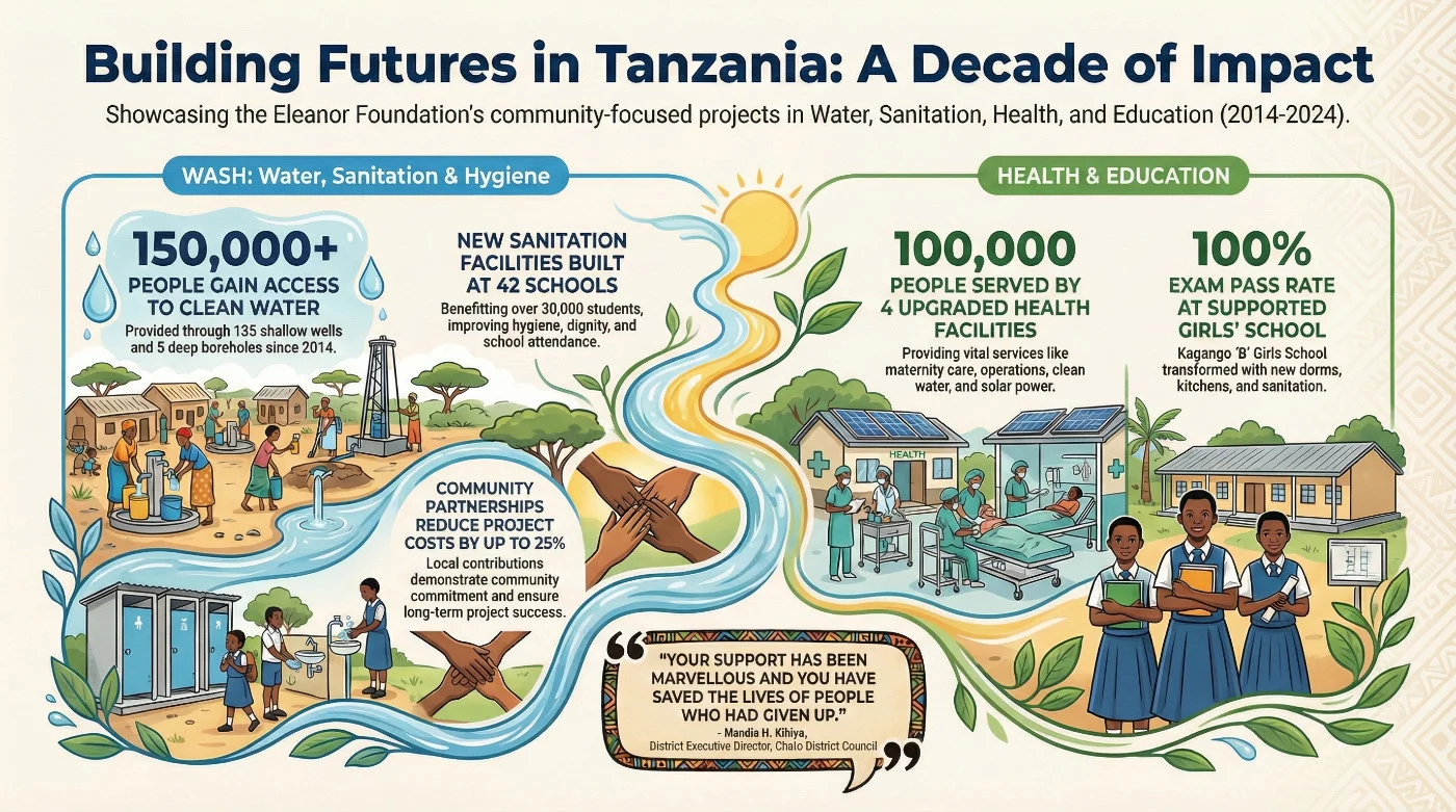 Eleanor Foundation impact infographic: 135 shallow wells and 5 deep boreholes benefitting over 150,000 people, 42 schools given improved sanitation, 4 health facilities serving 100,000+ people, and 5,000+ bicycles distributed.